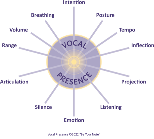Vocal Presence diagram